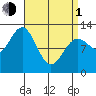 Niblack Anchorage tide chart for Monday, April 1, 2024