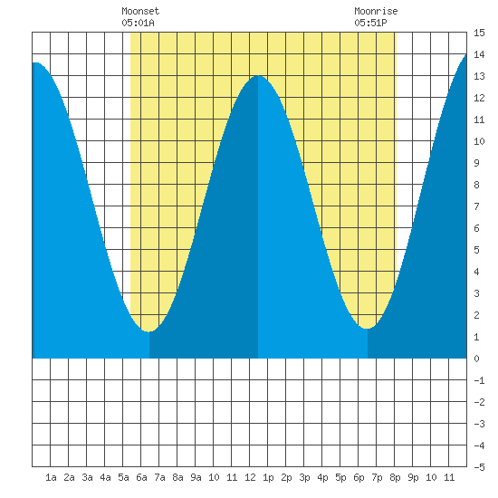 Niblack Anchorage tide chart for Sunday, April 21, 2024