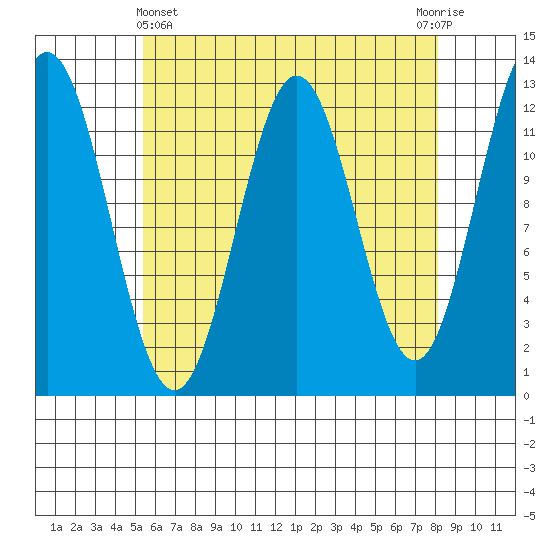 Niblack Anchorage tide chart for Monday, April 22, 2024