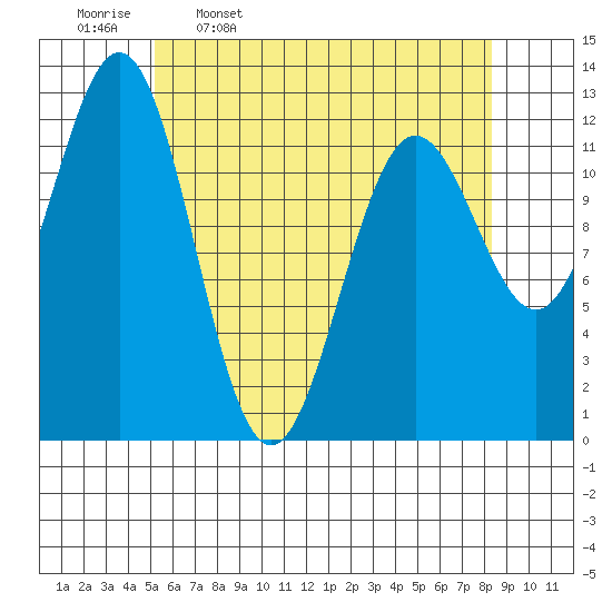 Niblack Anchorage tide chart for Sunday, April 28, 2024