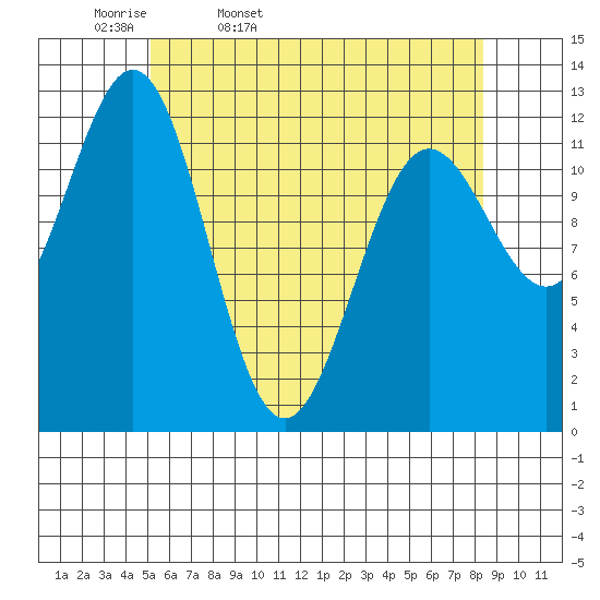 Niblack Anchorage tide chart for Monday, April 29, 2024