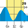 Niblack Anchorage tide chart for Monday, April 29, 2024