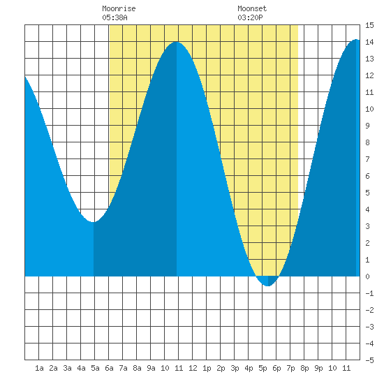 Niblack Anchorage tide chart for Friday, April 5, 2024
