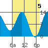 Niblack Anchorage tide chart for Friday, April 5, 2024