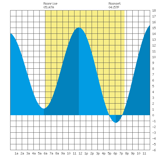 Niblack Anchorage tide chart for Saturday, April 6, 2024