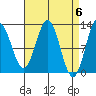 Niblack Anchorage tide chart for Saturday, April 6, 2024