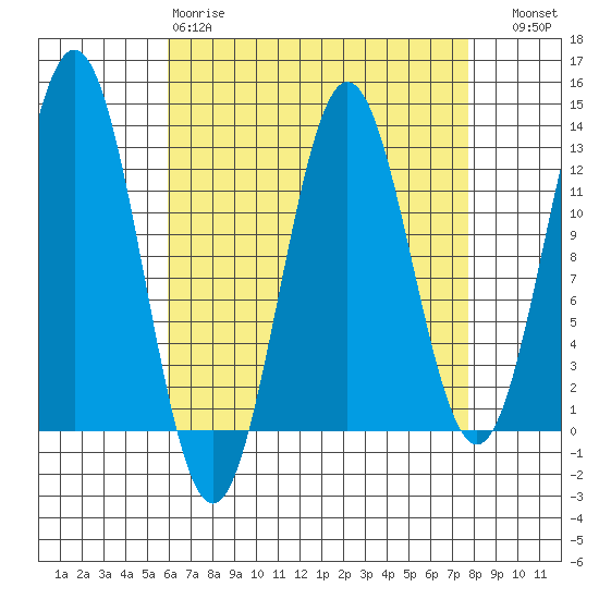 Niblack Anchorage tide chart for Tuesday, April 9, 2024