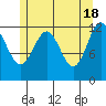 Niblack Anchorage tide chart for Saturday, May 18, 2024