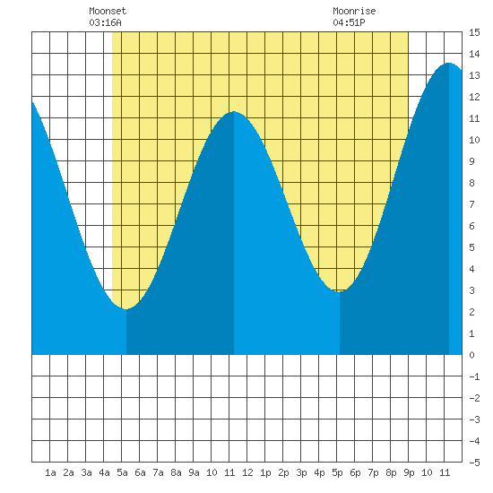 Niblack Anchorage tide chart for Sunday, May 19, 2024