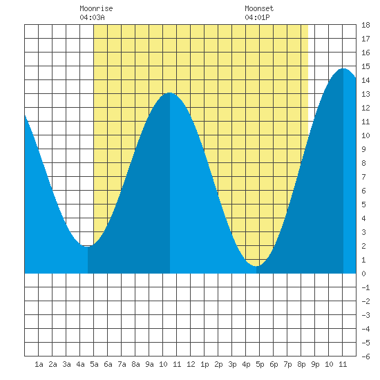 Niblack Anchorage tide chart for Saturday, May 4, 2024