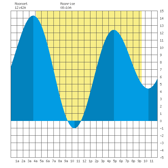 Niblack Anchorage tide chart for Monday, June 10, 2024