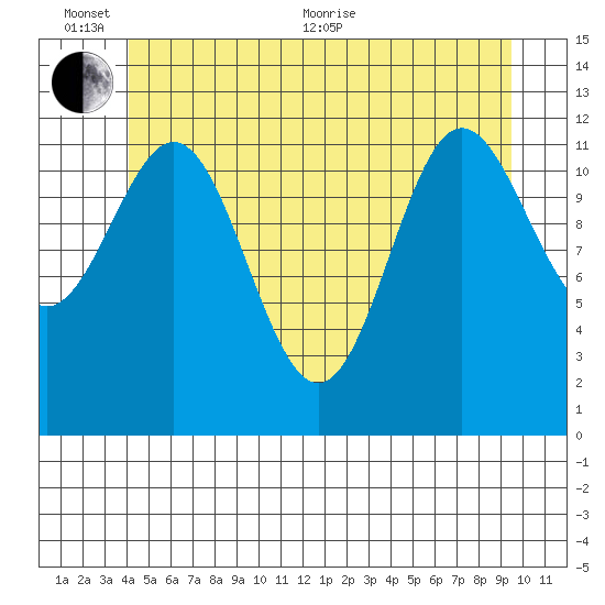 Niblack Anchorage tide chart for Thursday, June 13, 2024