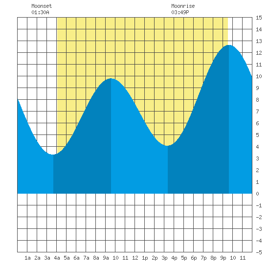 Niblack Anchorage tide chart for Sunday, June 16, 2024