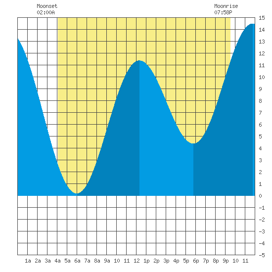 Niblack Anchorage tide chart for Wednesday, June 19, 2024