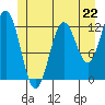 Niblack Anchorage tide chart for Saturday, June 22, 2024