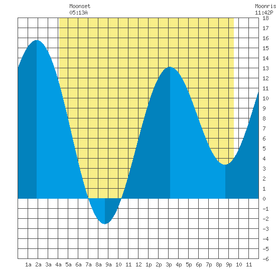 Niblack Anchorage tide chart for Sunday, June 23, 2024