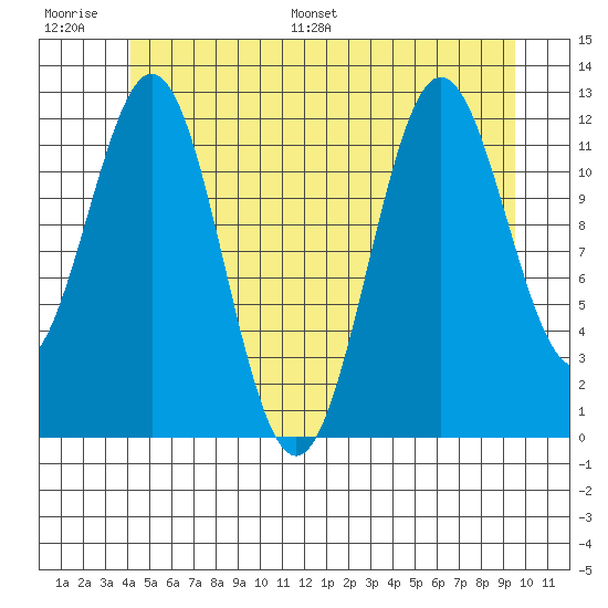 Niblack Anchorage tide chart for Thursday, June 27, 2024