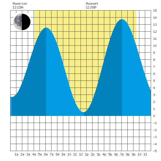 Niblack Anchorage tide chart for Friday, June 28, 2024
