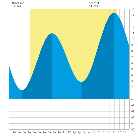 Niblack Anchorage tide chart for Sunday, June 30, 2024