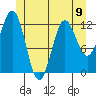 Niblack Anchorage tide chart for Sunday, June 9, 2024