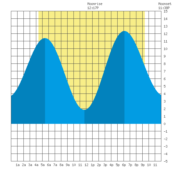 Niblack Anchorage tide chart for Friday, July 12, 2024