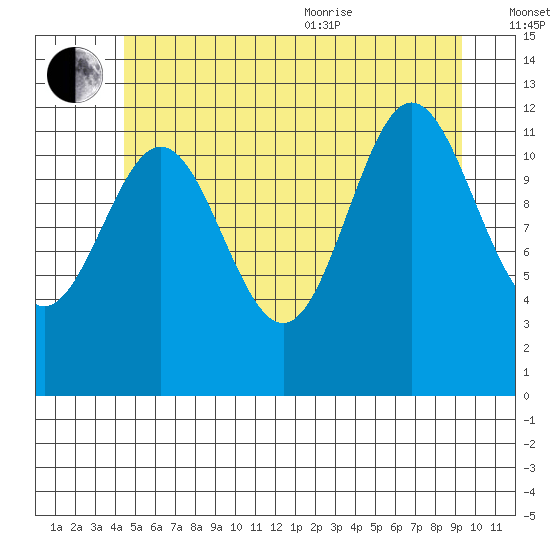 Niblack Anchorage tide chart for Saturday, July 13, 2024