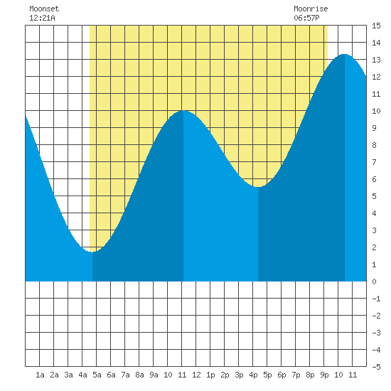 Niblack Anchorage tide chart for Wednesday, July 17, 2024