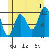 Niblack Anchorage tide chart for Monday, July 1, 2024