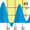 Niblack Anchorage tide chart for Tuesday, July 23, 2024