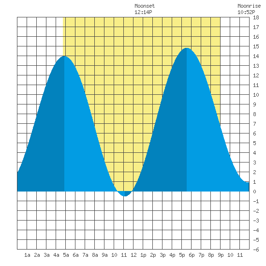 Niblack Anchorage tide chart for Friday, July 26, 2024