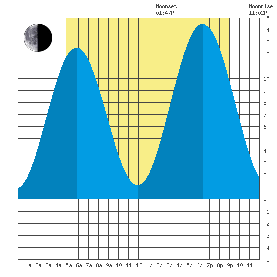 Niblack Anchorage tide chart for Saturday, July 27, 2024