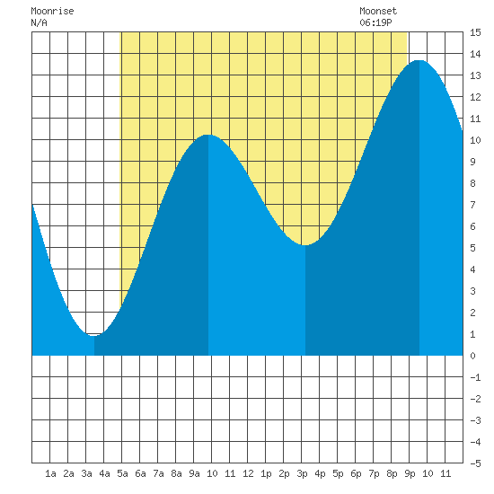 Niblack Anchorage tide chart for Tuesday, July 30, 2024