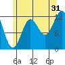 Niblack Anchorage tide chart for Wednesday, July 31, 2024