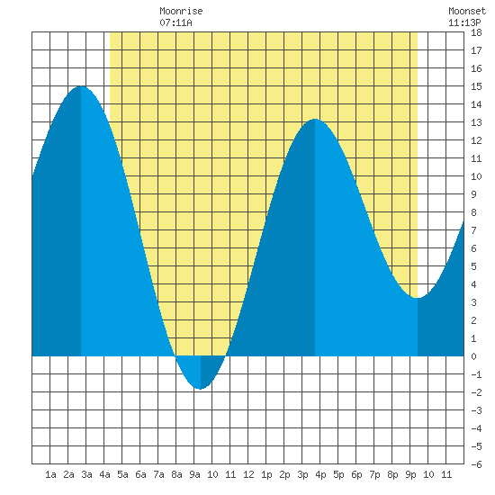 Niblack Anchorage tide chart for Monday, July 8, 2024
