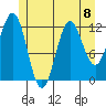 Niblack Anchorage tide chart for Monday, July 8, 2024