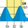 Niblack Anchorage tide chart for Saturday, August 10, 2024