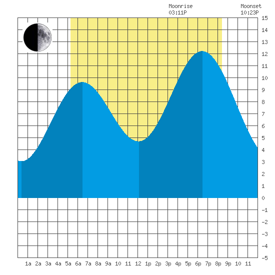 Niblack Anchorage tide chart for Monday, August 12, 2024