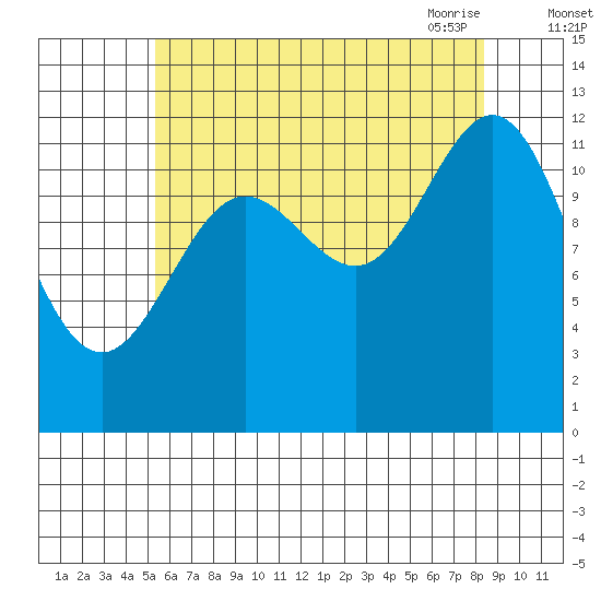 Niblack Anchorage tide chart for Wednesday, August 14, 2024