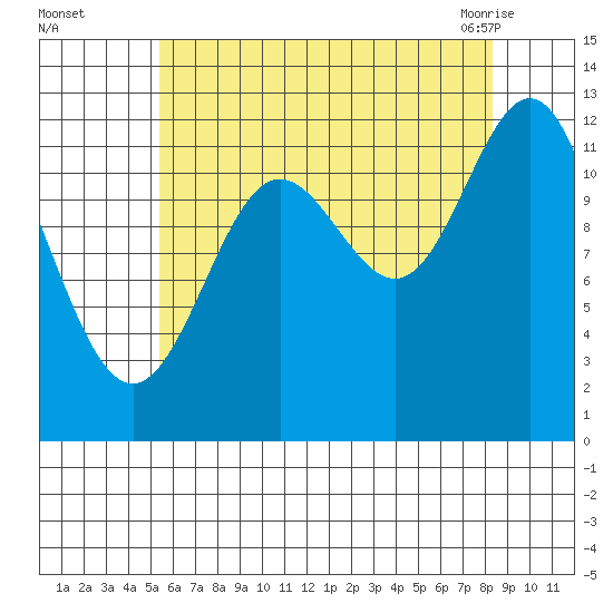 Niblack Anchorage tide chart for Thursday, August 15, 2024