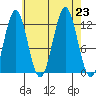 Niblack Anchorage tide chart for Friday, August 23, 2024