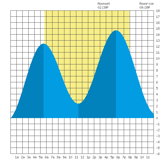 Niblack Anchorage tide chart for Sunday, August 25, 2024