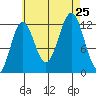Niblack Anchorage tide chart for Sunday, August 25, 2024