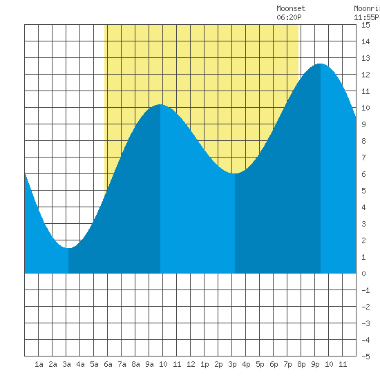 Niblack Anchorage tide chart for Wednesday, August 28, 2024