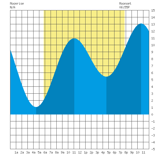 Niblack Anchorage tide chart for Thursday, August 29, 2024