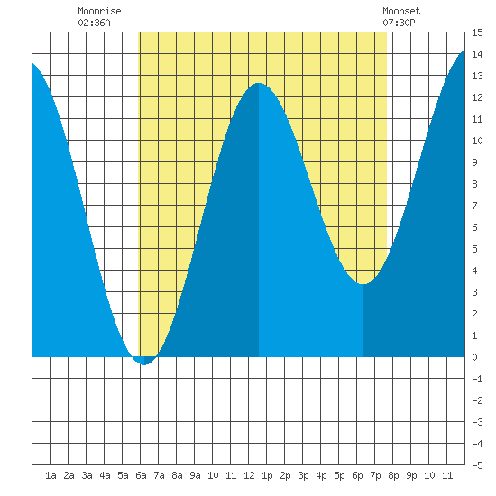 Niblack Anchorage tide chart for Saturday, August 31, 2024