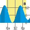 Niblack Anchorage tide chart for Thursday, August 8, 2024