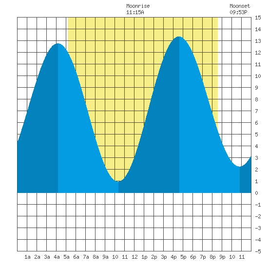 Niblack Anchorage tide chart for Friday, August 9, 2024