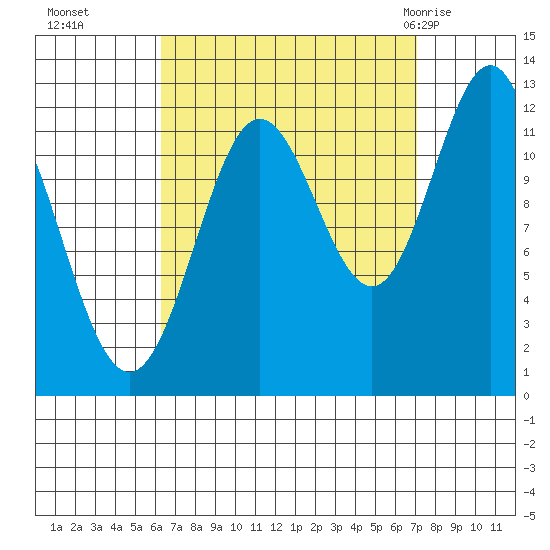 Niblack Anchorage tide chart for Saturday, September 14, 2024