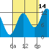 Niblack Anchorage tide chart for Saturday, September 14, 2024