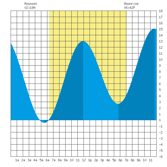 Niblack Anchorage tide chart for Sunday, September 15, 2024